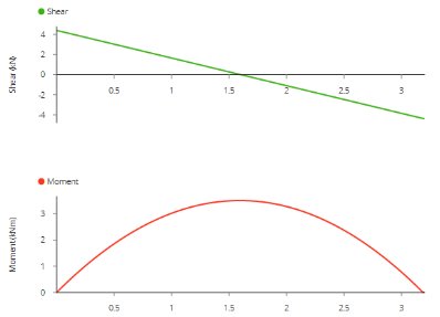 Graf med skjuvkraft (Shear) och moment (Moment) för en balk, axlarna är märkta med avstånd och krafter.