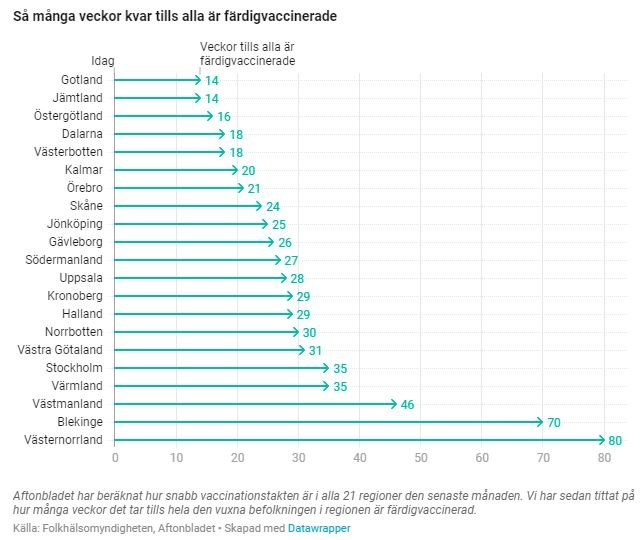 Stapeldiagram som visar antal veckor kvar till full vaccination per svensk region, med Västernorrland längst tid på 70 veckor.