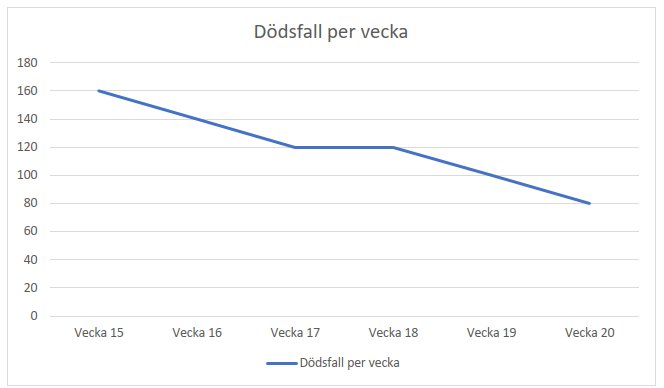 Linjediagram som visar minskande antal dödsfall per vecka i Sverige på grund av corona.
