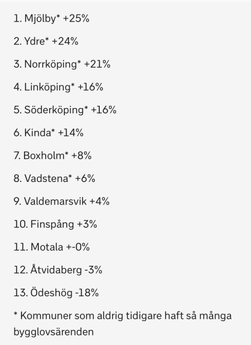 Statistiklista över ökning av bygglovsärenden i region Östergötland med procentandelar.