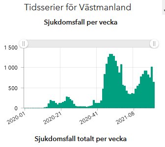 Stapeldiagram över tidsserier för sjukdomsfall per vecka i Västmanland med ökning efter valborg.