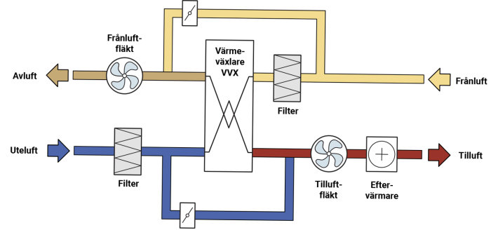 Schematisk bild av ett ventilationssystem med tilluft, frånluft, värmeväxlare, fläktar och filter.