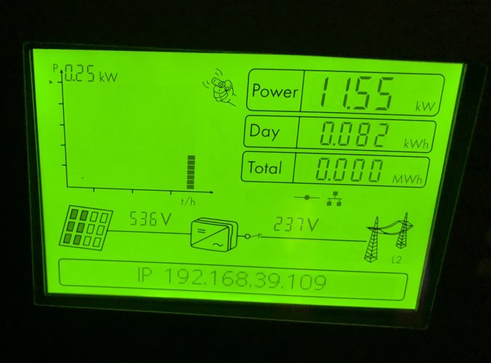 Display för solenergianläggning som visar strömproduktion på 1.155 kW och dagens total på 0.082 kWh.