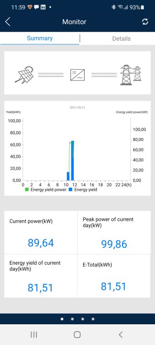 Skärmbild av energiproduktionsdata från solpaneler med grafer och numeriska värden för energiutbyte.