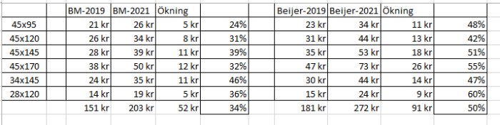 Tabell som jämför byggmaterialpriser mellan Byggmax och Beijer från 2019 till 2021 med procentuell ökning.