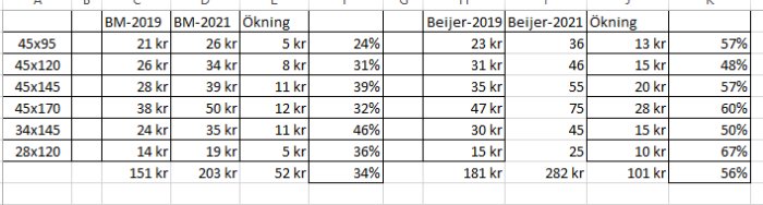 Tabell som jämför priser på byggreglar från Beijer och Byggmax år 2019 och 2021 med procentuell prisförändring.