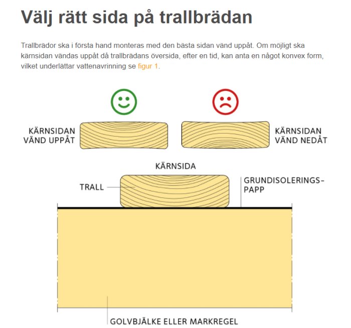 Illustration av korrekt och inkorrekt montering av trallbrädor med glada och ledsna smileys.