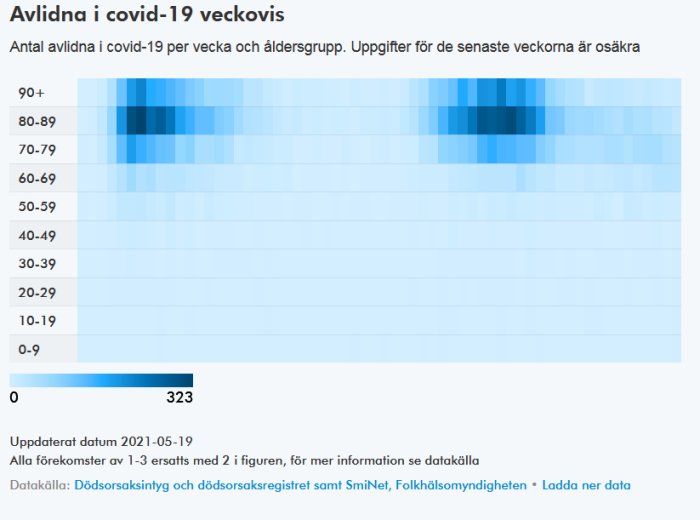 Heatmap över COVID-19 relaterade dödsfall per åldersgrupp och vecka, med högst antal i 70-90+ årskategorin.