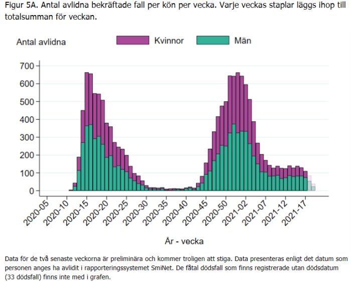 Histogram som visar antal avlidna per kön varje vecka under covid-19-pandemin.
