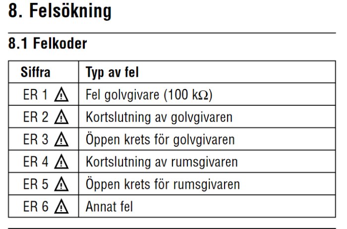 Tabell över felsökningskoder innehållande siffror och typer av fel för golvgivare och rumsgivare.
