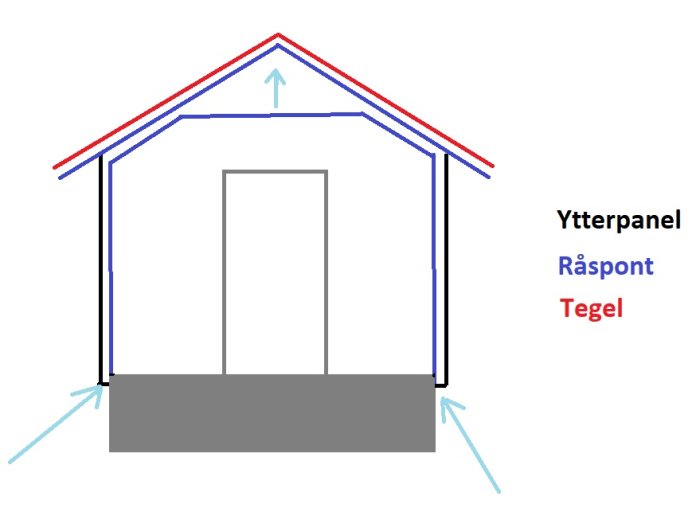 Schematisk ritning av hussektion som visar ventilationsflöde med pilar och byggelement märkta: ytterpanel, råspont och tegel.