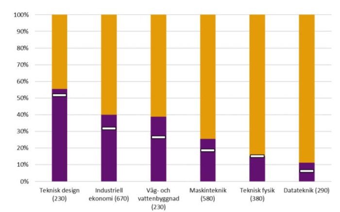 Stolpdiagram som visar procentandel kvinnor och män examinerade inom olika teknikområden 2018/19.