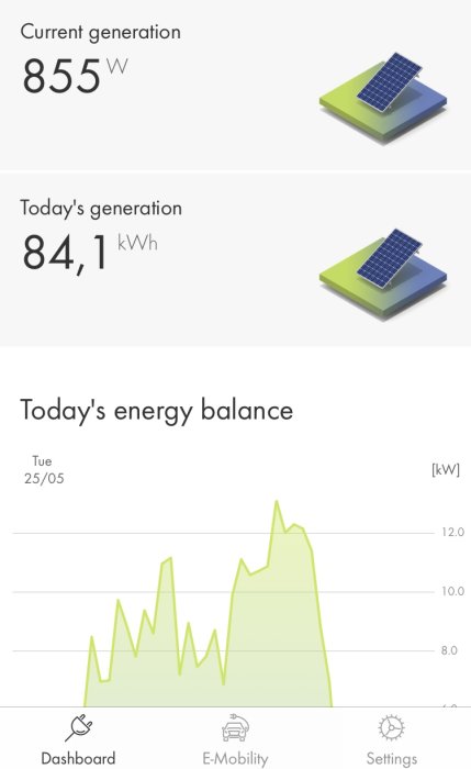 Appgränssnitt som visar aktuell solenergiproduktion på 855W och dagens produktion på 84,1kWh samt energibalansdiagram.