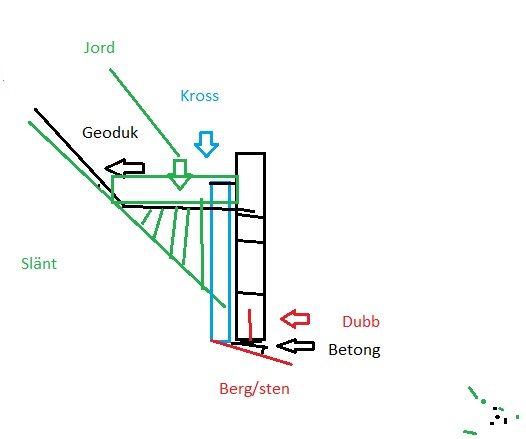 Enkel skiss som visar uppbyggnad av en stödmur med dubbar, betong, geonät och dränering med kross.