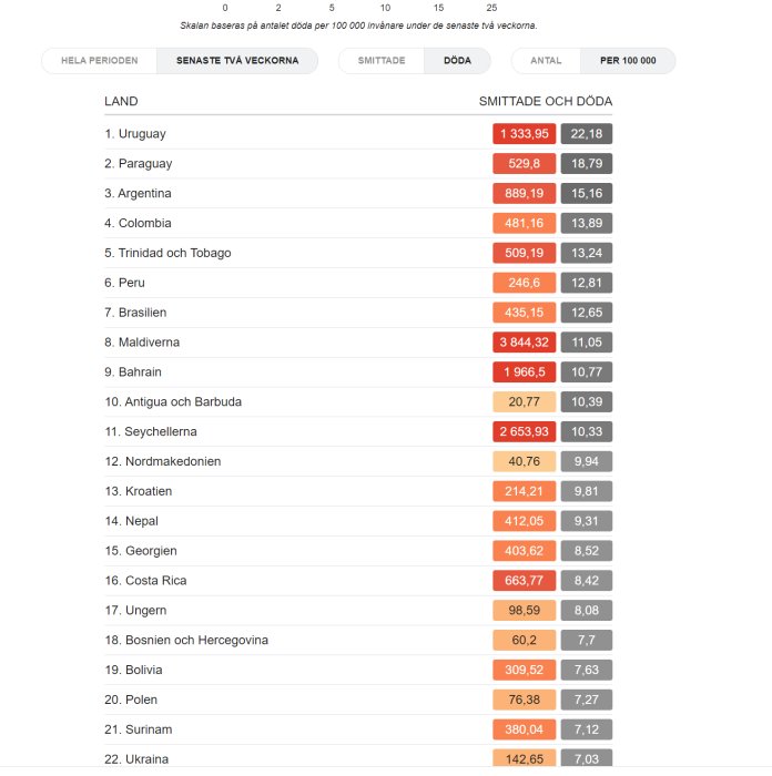 Statistiktabell över smittade och döda i COVID-19 per land med fokus på Sydamerika och Europa från Aftonbladet.