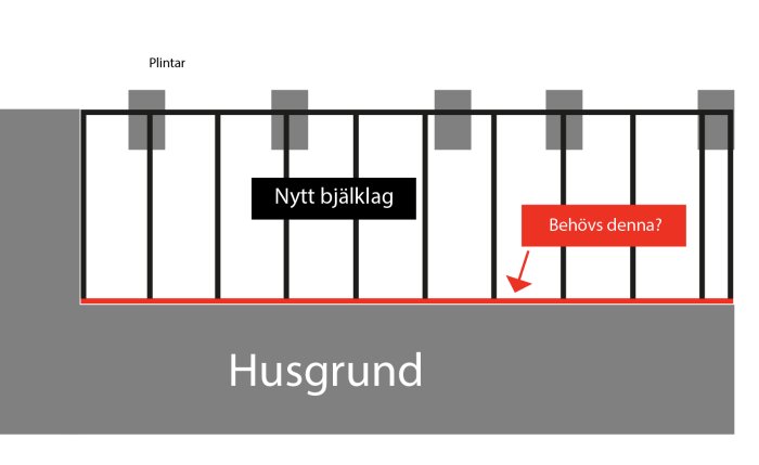 Schematisk bild av en husgrund med betecknad syll, nya bjälkar och plintar, frågetecken vid extra bräda.