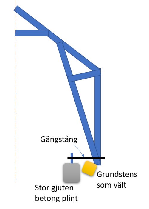 Skiss som visar reparation av grund med gängstång, stor betongplint och vält grundsten.