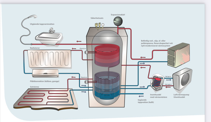 Diagram som visar en uppvärmningssystemkonfiguration med tekniktank, slingor och värmepump.