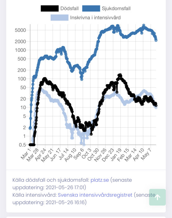 Logaritmisk graf som visar dödsfall och sjukdomsfall över tid med en nedåtgående trend.