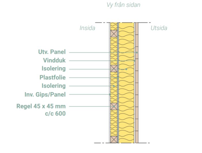 Schematisk illustration av väggkonstruktion med utvändig panel, vindduk, isolering, plastfolie och invändig gips/panel.