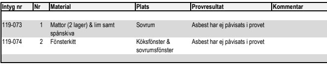 Tabell över asbestprov i byggmaterial med intygnummer, plats, provresultat och kommentarer.