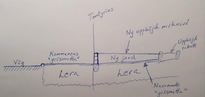 Ritad skiss över trädgårdens dräneringsplan med ny jord över leran och märkt dräneringsslang.