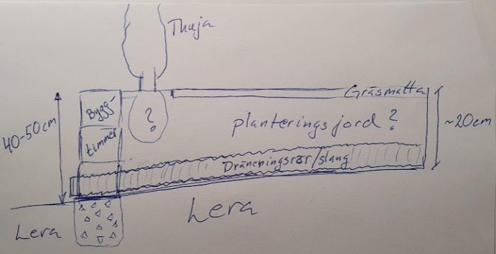 Skiss av trädgårdsplanering med höjdprofiler, dräneringsslang och vegetation.