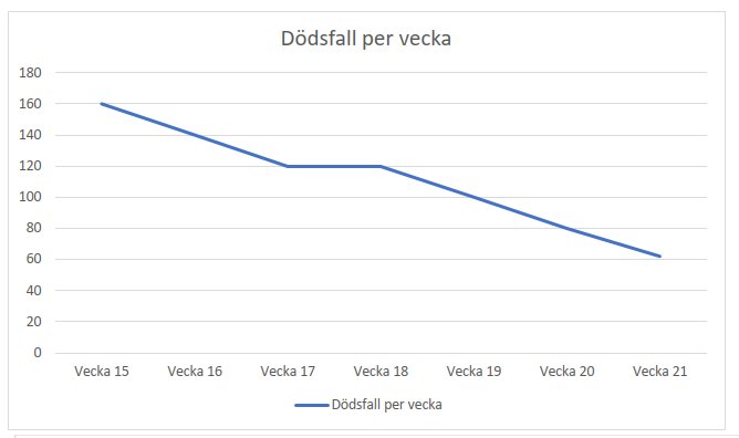 Linjediagram som visar minskande dödsfall per vecka från vecka 15 till vecka 21.