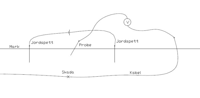 Schematisk illustration av metod för att lokalisera en kabelskada med två jordspett och en voltmetervisning.