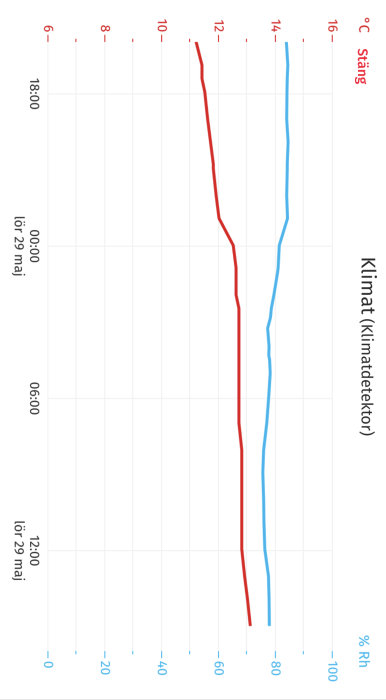 Diagram som visar luftfuktighet och temperatur över tid från en klimatdetektor.