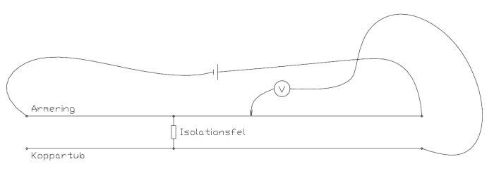 Schematisk bild av en kopparrörinstallation med en voltmeter och markerat isolationsfel.