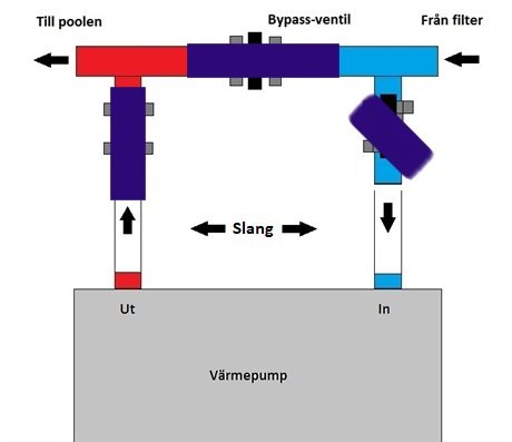 Schema över anslutning av värmepump till pool med bypass-ventil, slang och flödesriktningar.