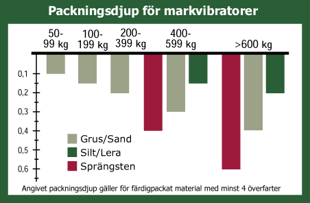 guide_markvibratorer_packningsdjup.gif