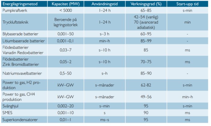 Tabell som jämför olika energilagringsmetoder med kapacitet, användningstid, verkningsgrad och start-upp tid.