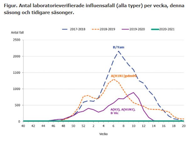 Linjediagram som visar antal laboratorieverifierade influensafall per vecka över flera säsonger.