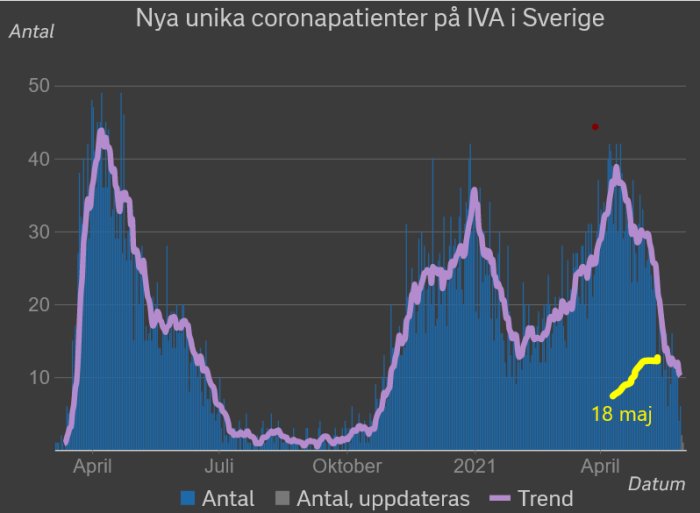 Graf över nya unika coronapatienter på IVA i Sverige med trendlinje och markering vid 18 maj.