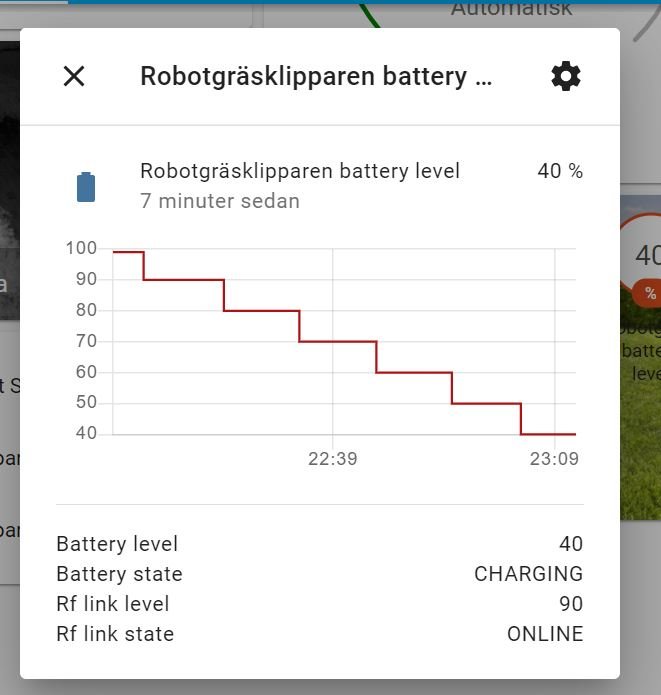 Graf som visar en robotgräsklippares batterinivå sjunker till 40% och börjar ladda.