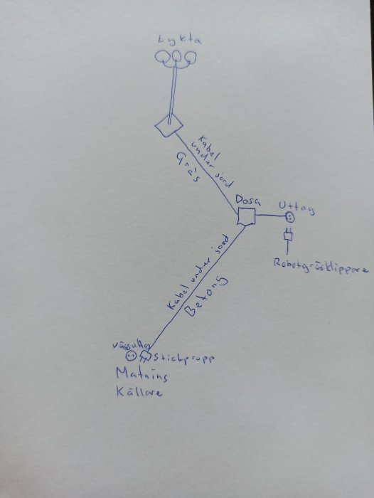 Handritat schema som visar elanslutning för utomhuslykta och robotgräsklippare med delad matning.