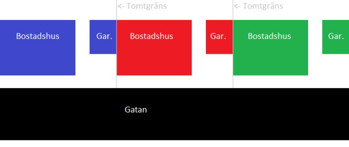 Schematisk illustration av byggnader som visar ett blått bostadshus, rött garage/bostadshus, och ett grönt garage.