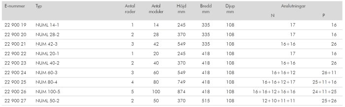 Tabell med elcentraler visande E-nummer, typ, rader, moduler och anslutningar.