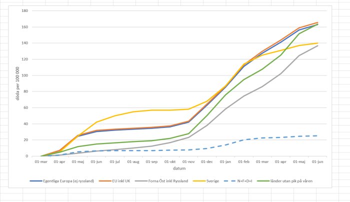 Linjediagram som visar utvecklingen av C19-dödligheten per 100 000 i Europa, inklusive Sverige och forna öststater.