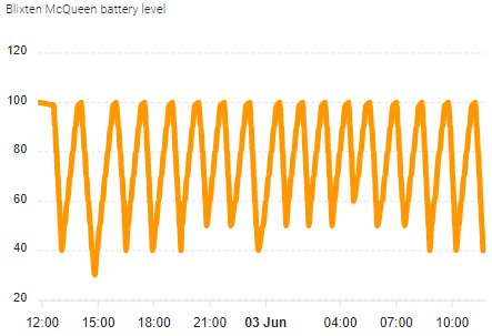 Diagram som visar Blixten McQueen-robotgräsklipparens batterinivå med fluktuationer mellan 40 och 100 procent över tid.