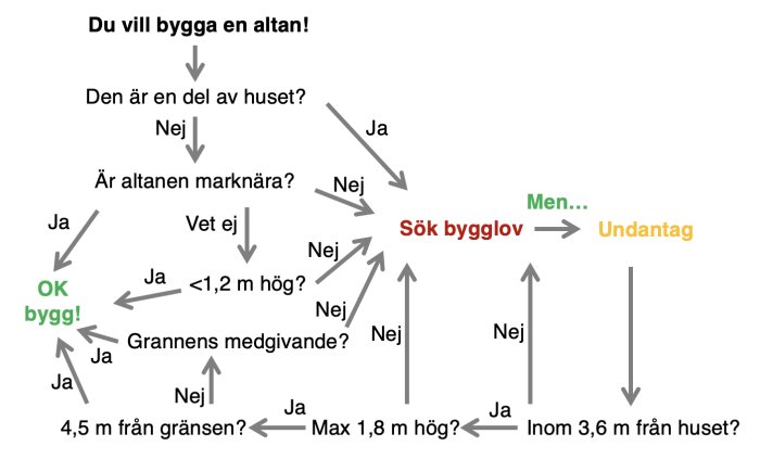 Flödesschema med frågor för bygglov för altan, inkluderande godkännande och undantag.