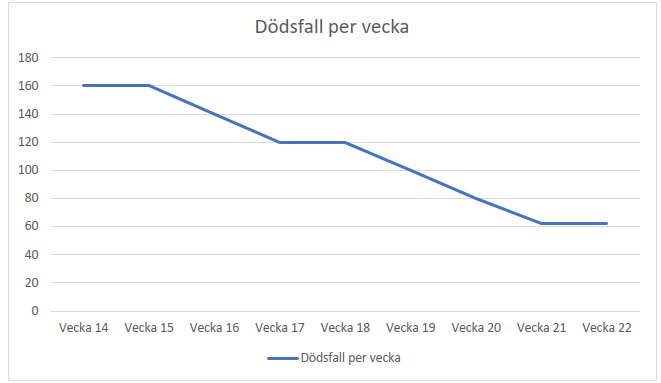 Linjediagram som visar avtagande antal dödsfall per vecka från vecka 14 till vecka 22.
