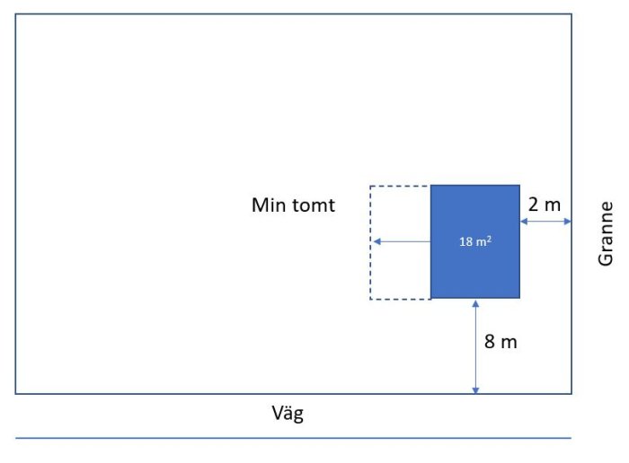 En planskiss visar ett 18 m2 stort Attefallshus på en tomt med avståndsmått till tomtgräns och väg.