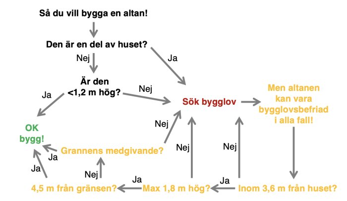 Flödesschema som guidar beslut för bygglov av altan med olika villkor och grannens medgivande.