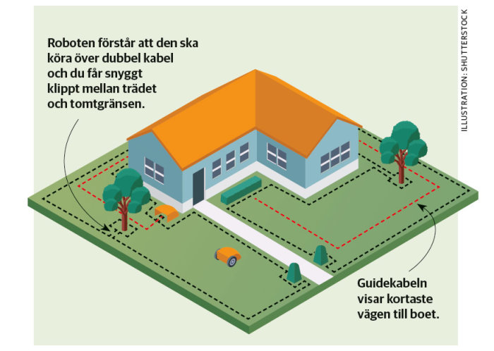 Illustration av ett hus med gräsmatta och guidekabelinstallation för robotgräsklippare.