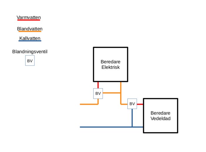 Schematisk bild av ett vattenberedningssystem med vedeldad och elektrisk beredare samt blandningsventiler.