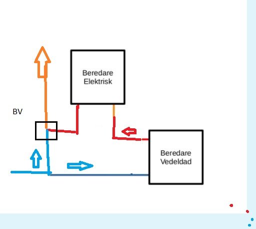 Enkel skiss över ett värmesystem med markeringar för beredare elektrisk och beredare vedeldad samt pilar för vattencirkulation.