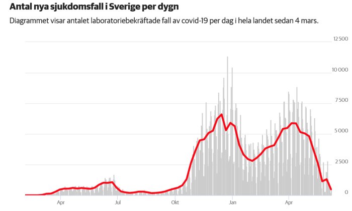 Diagram som visar antal laboratoriebekräftade covid-19 fall per dag i Sverige från mars med toppar och nedgångar.